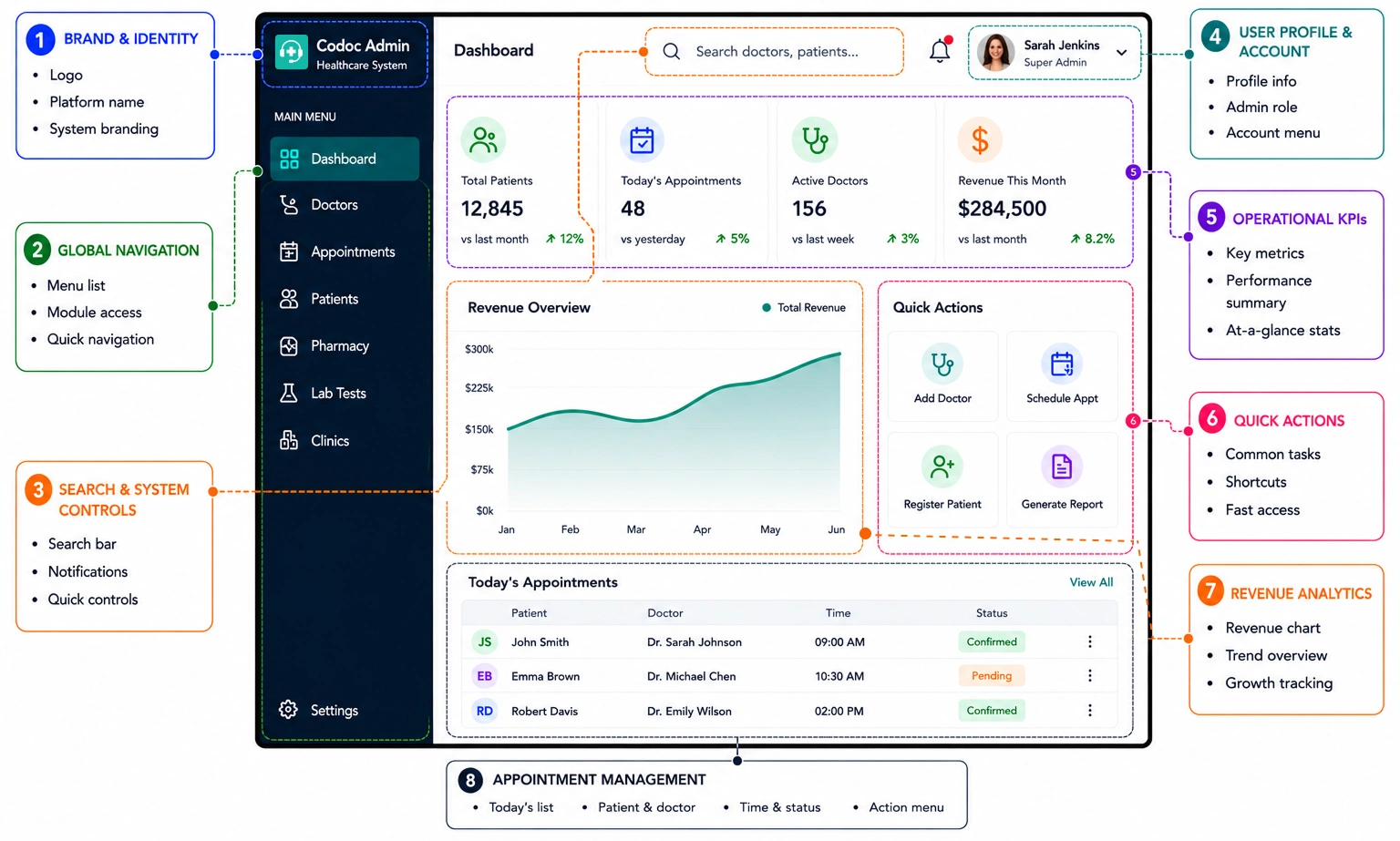 Healthcare Platform CodocCall