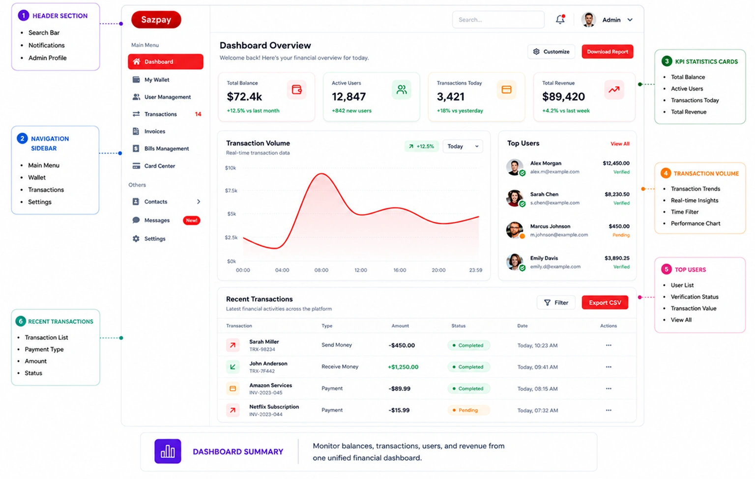 Sazpay Features